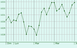 Graphe de la pression atmosphérique prévue pour Cendras