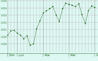 Graphe de la pression atmosphérique prévue pour Cébazat
