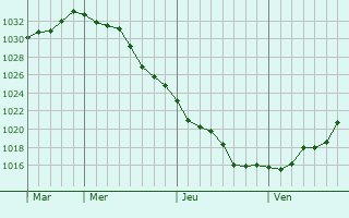 Graphe de la pression atmosphérique prévue pour Gourdon