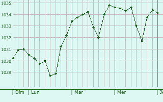 Graphe de la pression atmosphérique prévue pour Royat