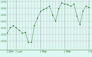 Graphe de la pression atmosphérique prévue pour Olliergues