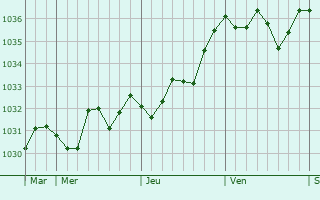 Graphe de la pression atmosphérique prévue pour Savigny-en-Septaine