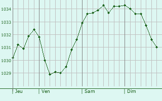Graphe de la pression atmosphérique prévue pour Crumlin