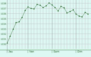Graphe de la pression atmosphérique prévue pour Mouriez