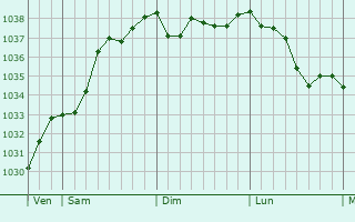 Graphe de la pression atmosphérique prévue pour Völklingen