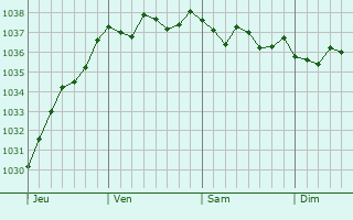 Graphe de la pression atmosphérique prévue pour Sempy