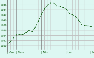 Graphe de la pression atmosphérique prévue pour Cheadle Hulme