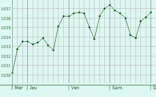 Graphe de la pression atmosphérique prévue pour Saint-Arçons-d
