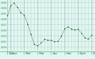 Graphe de la pression atmosphérique prévue pour Vrigne-aux-Bois