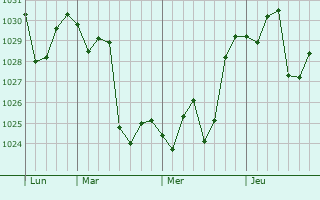 Graphe de la pression atmosphérique prévue pour Wuxi