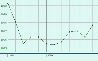 Graphe de la pression atmosphérique prévue pour Solsona