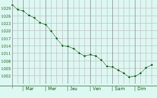 Graphe de la pression atmosphrique prvue pour Baldoyle