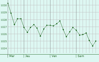 Graphe de la pression atmosphérique prévue pour La Grandville