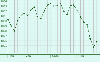 Graphe de la pression atmosphérique prévue pour Sournia