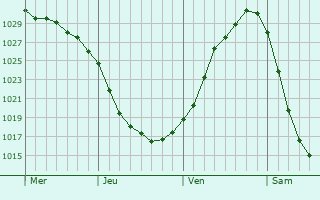 Graphe de la pression atmosphérique prévue pour Neue Neustadt