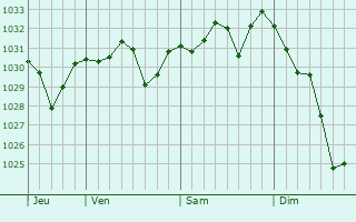 Graphe de la pression atmosphérique prévue pour Carlet