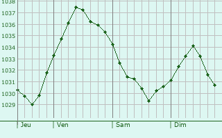 Graphe de la pression atmosphérique prévue pour Lagny
