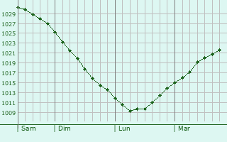 Graphe de la pression atmosphérique prévue pour Ferrière-la-Petite