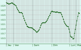 Graphe de la pression atmosphérique prévue pour Erftstadt