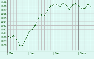 Graphe de la pression atmosphérique prévue pour Saint-Michel-des-Andaines