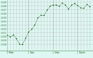 Graphe de la pression atmosphérique prévue pour Antoigny