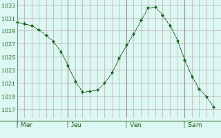Graphe de la pression atmosphérique prévue pour Gorredijk