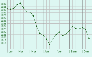 Graphe de la pression atmosphrique prvue pour Khoyniki