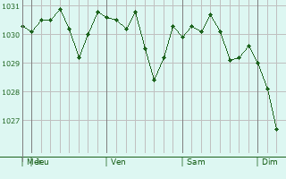 Graphe de la pression atmosphérique prévue pour Kokshetau