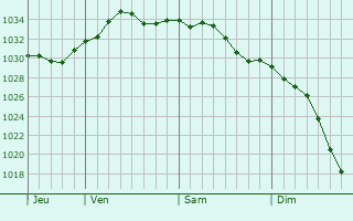 Graphe de la pression atmosphrique prvue pour Zdvinsk