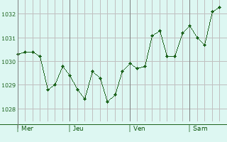 Graphe de la pression atmosphérique prévue pour Benidorm