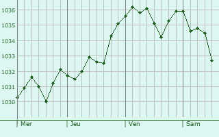 Graphe de la pression atmosphérique prévue pour Dompierre-sur-Chalaronne