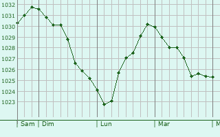 Graphe de la pression atmosphérique prévue pour Quesnoy-le-Montant