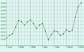 Graphe de la pression atmosphérique prévue pour Saint-Michel-de-Boulogne