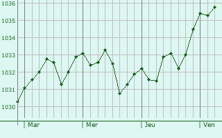 Graphe de la pression atmosphérique prévue pour Bardos