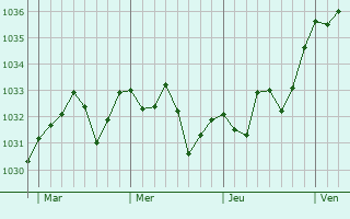 Graphe de la pression atmosphérique prévue pour Sare