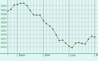 Graphe de la pression atmosphrique prvue pour Ellington