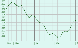 Graphe de la pression atmosphérique prévue pour Port-Saint-Louis-du-Rhône