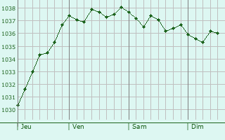 Graphe de la pression atmosphérique prévue pour Buire-le-Sec