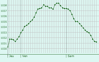 Graphe de la pression atmosphérique prévue pour Anould