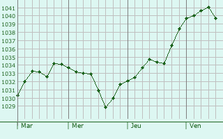 Graphe de la pression atmosphérique prévue pour Rozier-en-Donzy