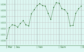 Graphe de la pression atmosphérique prévue pour Nantua
