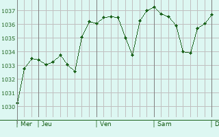 Graphe de la pression atmosphérique prévue pour Monlet