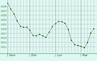 Graphe de la pression atmosphérique prévue pour Mount Zion