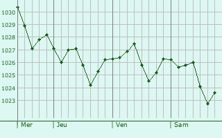 Graphe de la pression atmosphérique prévue pour Villequiers