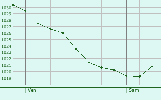 Graphe de la pression atmosphérique prévue pour Schwidelbrouch