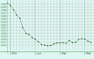 Graphe de la pression atmosphérique prévue pour Saint-Hilaire-Cusson-la-Valmitte