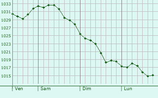 Graphe de la pression atmosphrique prvue pour Hampstead