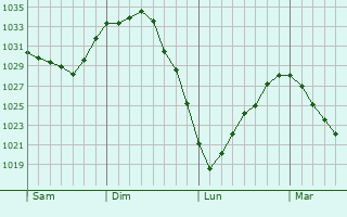Graphe de la pression atmosphérique prévue pour Caumont