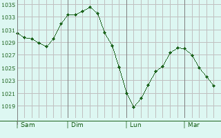 Graphe de la pression atmosphérique prévue pour Douriez