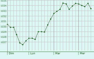Graphe de la pression atmosphérique prévue pour Cercoux